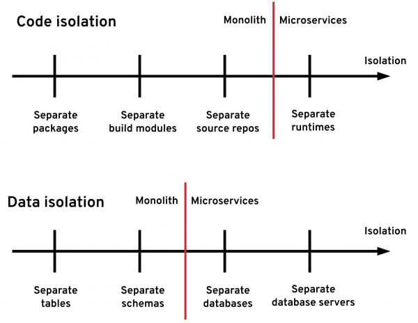 distributed-transaction-patterns-for-microservices-compared-codeisgo